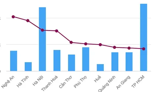 Top 10 tỉnh, thành có điểm trung bình môn Văn thi tốt nghiệp cao nhất